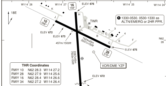 Figure 1: Reading the Initial Position Co-ordinates from the Aerodrome Chart